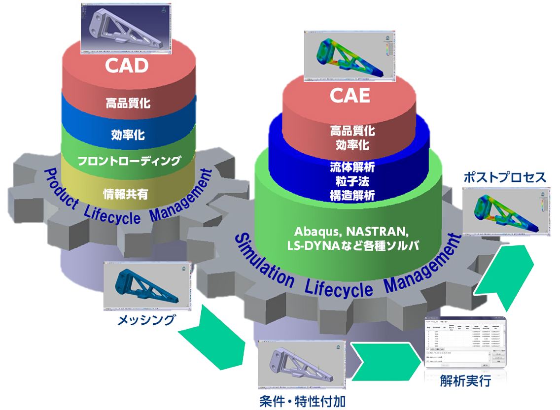 CAD/CAE連携
