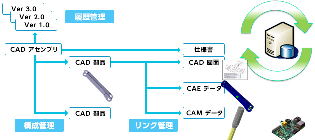 CAD/CAM/CAEデータ管理